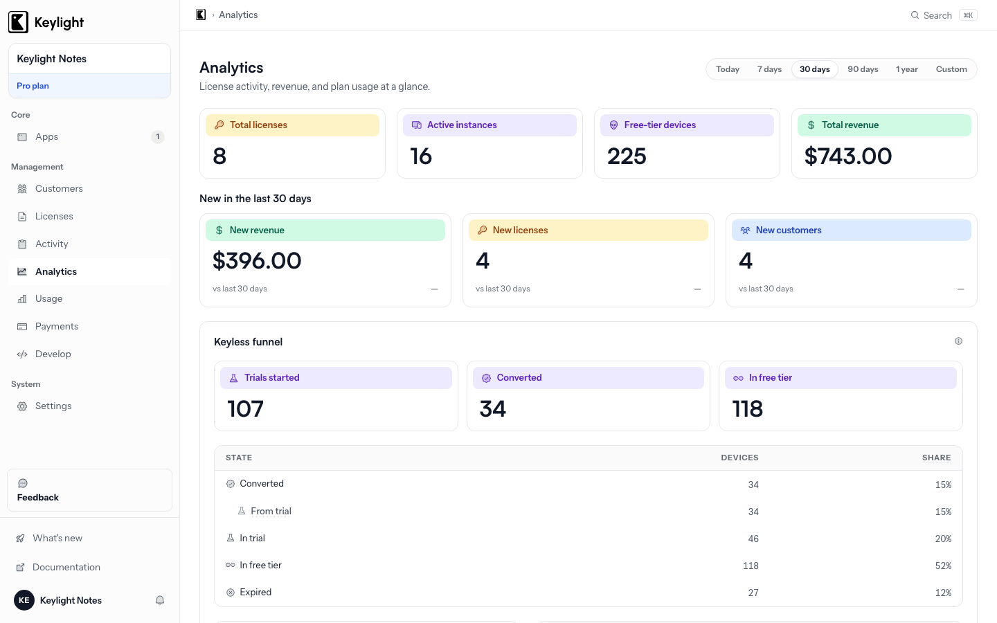 The Keylight Analytics page: total licenses, active instances and free-tier devices, with a keyless funnel breaking devices into trial, free tier, converted and expired.