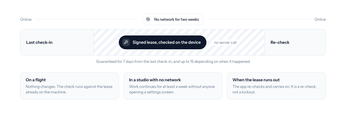 A timeline of an app with no network: after the last check-in the signed lease is checked on the device with no server call, guaranteed for seven days and up to fifteen, then re-checked when the network returns.