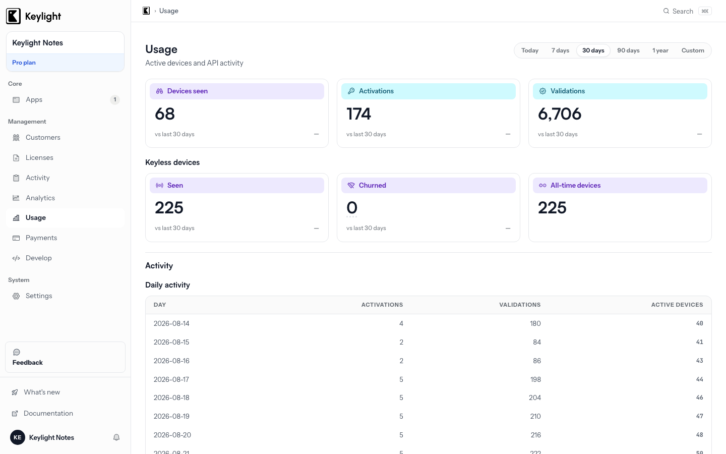 The Keylight Usage page: devices seen, activations and validations over thirty days, with a daily activity table.
